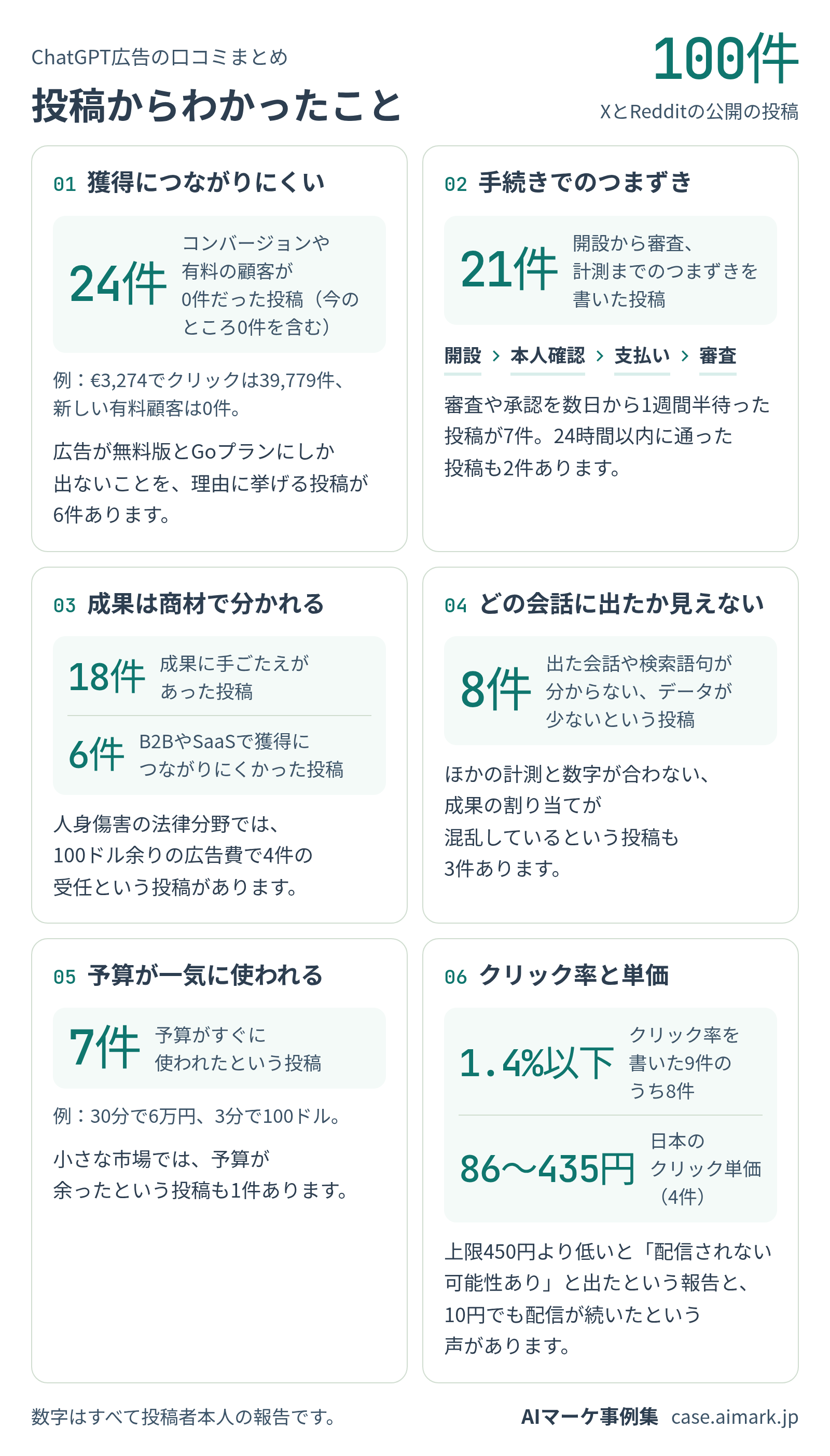 投稿からわかったこと6点をまとめた図。同じ文は、図の下の「文字で読む」にあります。